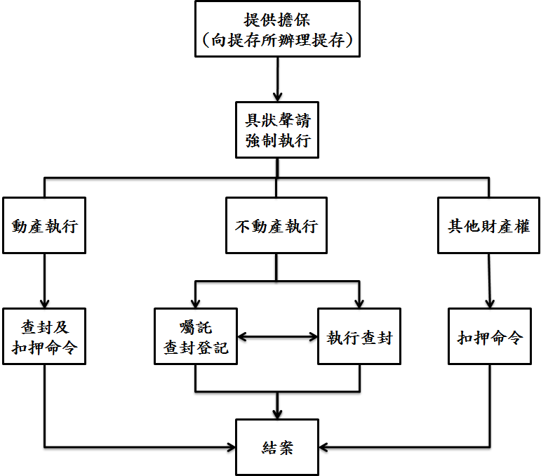 假扣押假處分假執行有何不同 Pinneng